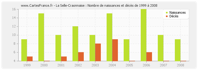 La Selle-Craonnaise : Nombre de naissances et décès de 1999 à 2008
